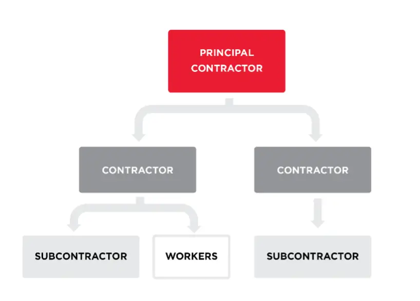 Flow diagram showing Principal Contractor engaging two Contractors who then engage a number of subcontractors and workers. (Image: SafeWork Australia)