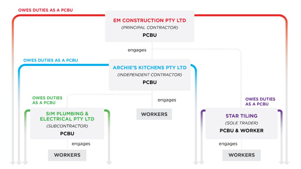 Example of multiple levels of PCBU working within the same job. (Taken from Safe Work Australia fact sheet: WHS duties in a contractual chain).