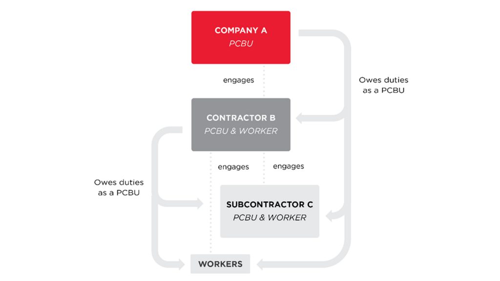 Diagram showing how contractors, subcontractors and different companies owe various duties of care to each other as PCBUs. (Taken from Safe Work Australia fact sheet: WHS duties in a contractual chain).