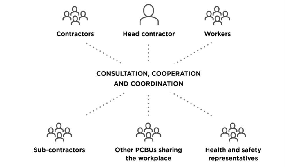 Diagram showing how all the different parties to a job - including contractors - need to consult and coordinate safety matters. (Taken from Safe Work Australia fact sheet: WHS duties in a contractual chain).