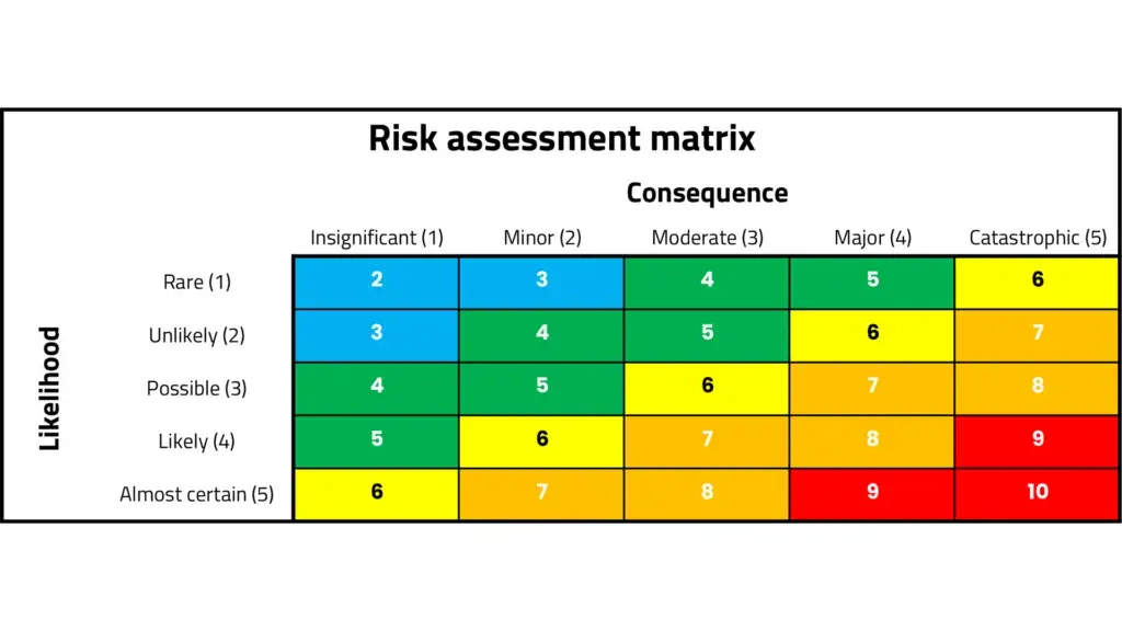 Typical risk assessment matrix with severity of consequence ranging from insignificant to catastrophic and likelihood ranging from rare to almost certain.